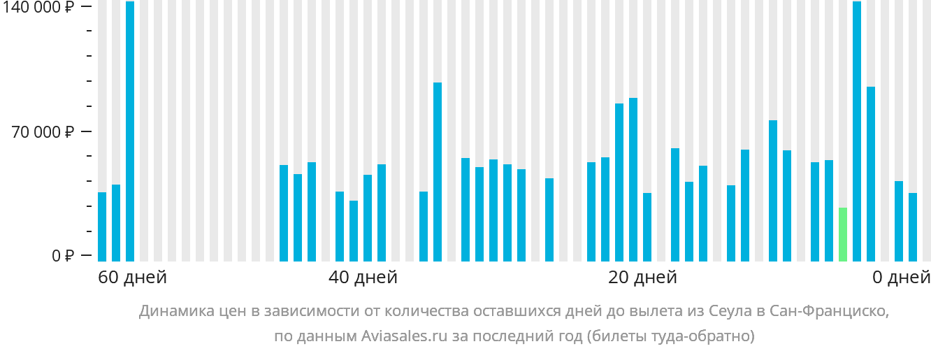 Динамика цен в зависимости от количества оставшихся дней до вылета из Сеула в Сан-Франциско