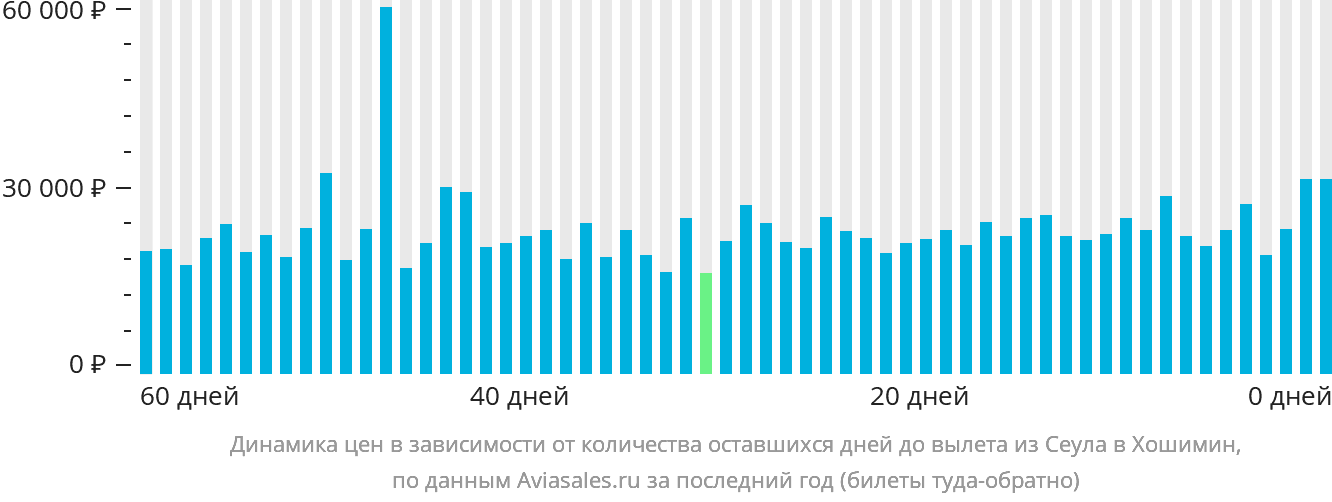 Динамика цен в зависимости от количества оставшихся дней до вылета из Сеула в Хошимин