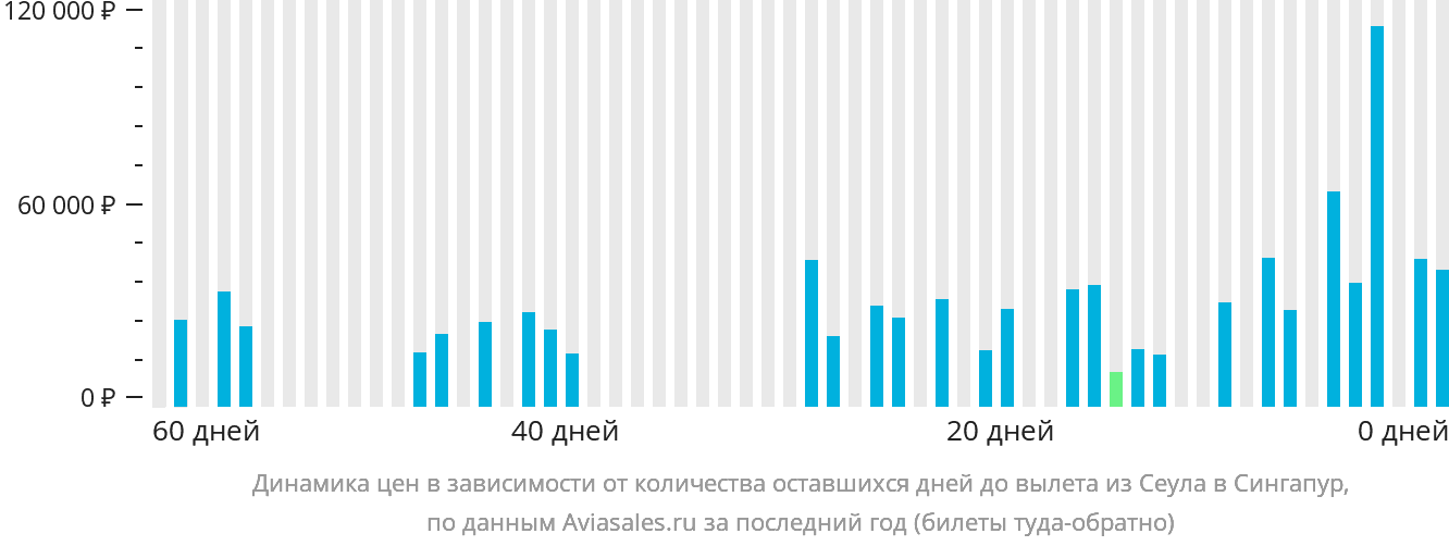 Динамика цен в зависимости от количества оставшихся дней до вылета из Сеула в Сингапур