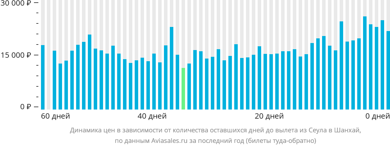 Динамика цен в зависимости от количества оставшихся дней до вылета из Сеула в Шанхай