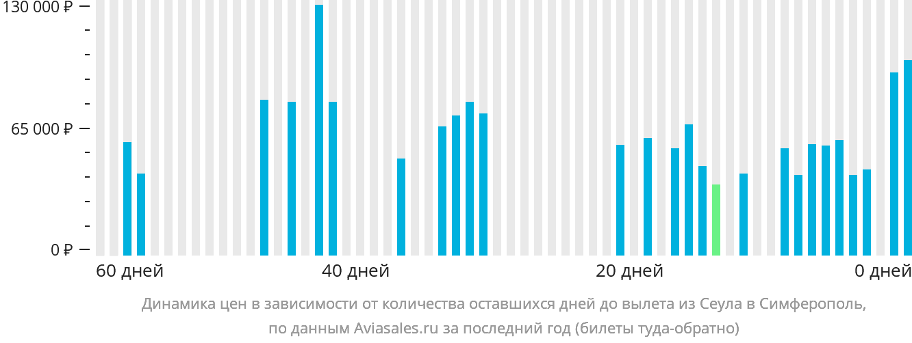 Динамика цен в зависимости от количества оставшихся дней до вылета из Сеула в Симферополь