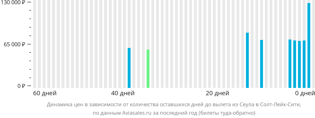 Динамика цен в зависимости от количества оставшихся дней до вылета из Сеула в Солт-Лейк-Сити
