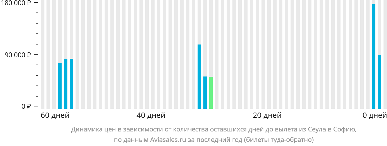 Динамика цен в зависимости от количества оставшихся дней до вылета из Сеула в Софию
