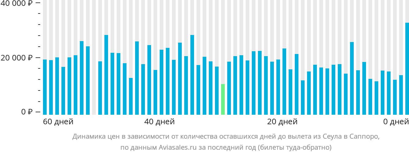 Динамика цен в зависимости от количества оставшихся дней до вылета из Сеула в Саппоро