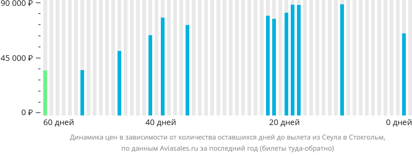Динамика цен в зависимости от количества оставшихся дней до вылета из Сеула в Стокгольм