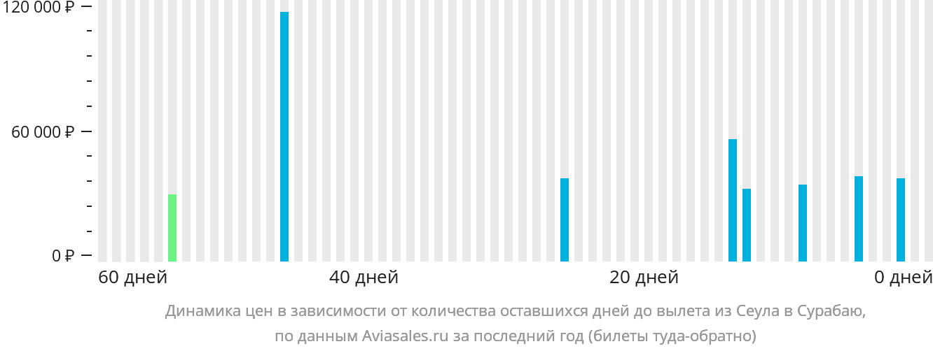 Динамика цен в зависимости от количества оставшихся дней до вылета из Сеула в Сурабаю