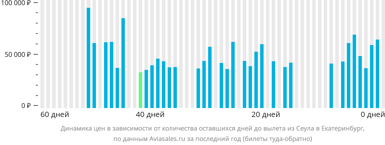 Динамика цен в зависимости от количества оставшихся дней до вылета из Сеула в Екатеринбург