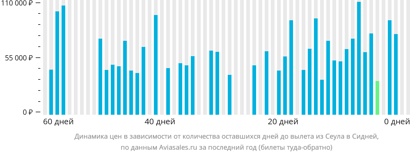 Динамика цен в зависимости от количества оставшихся дней до вылета из Сеула в Сидней