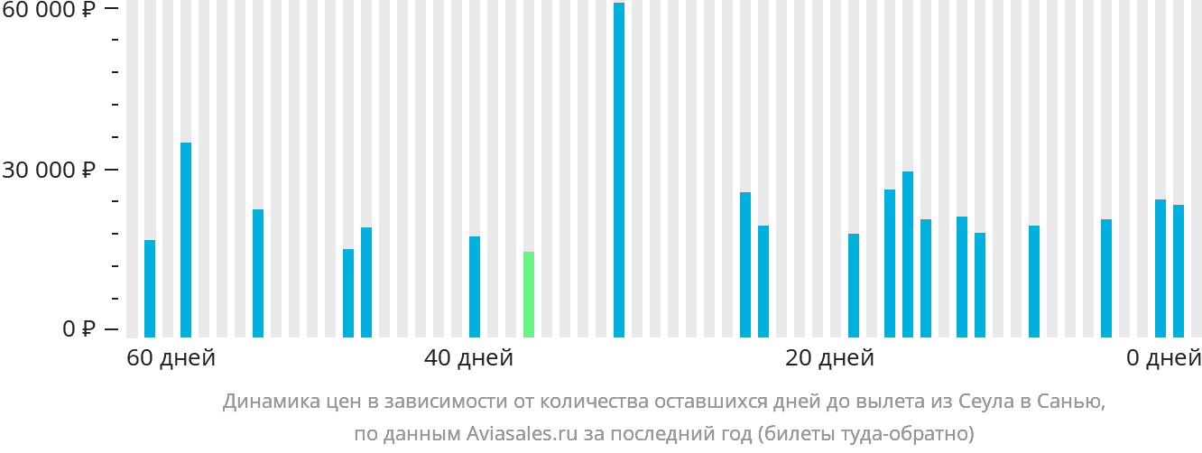 Динамика цен в зависимости от количества оставшихся дней до вылета из Сеула в Санья