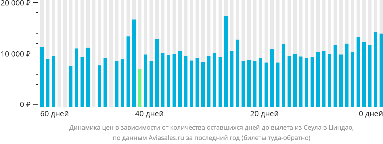 Динамика цен в зависимости от количества оставшихся дней до вылета из Сеула в Циндао