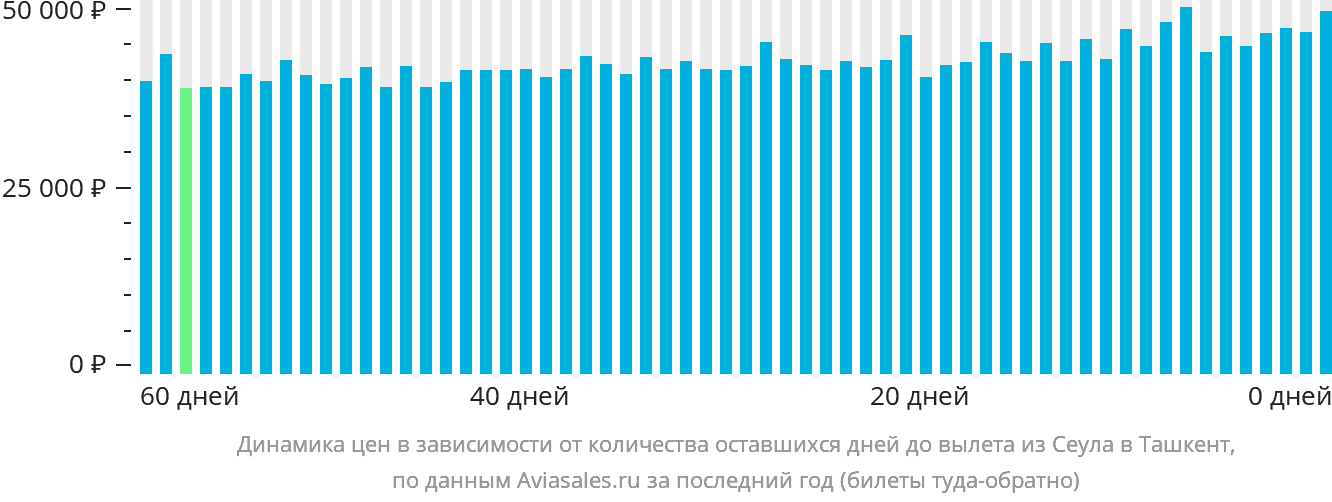 Динамика цен в зависимости от количества оставшихся дней до вылета из Сеула в Ташкент