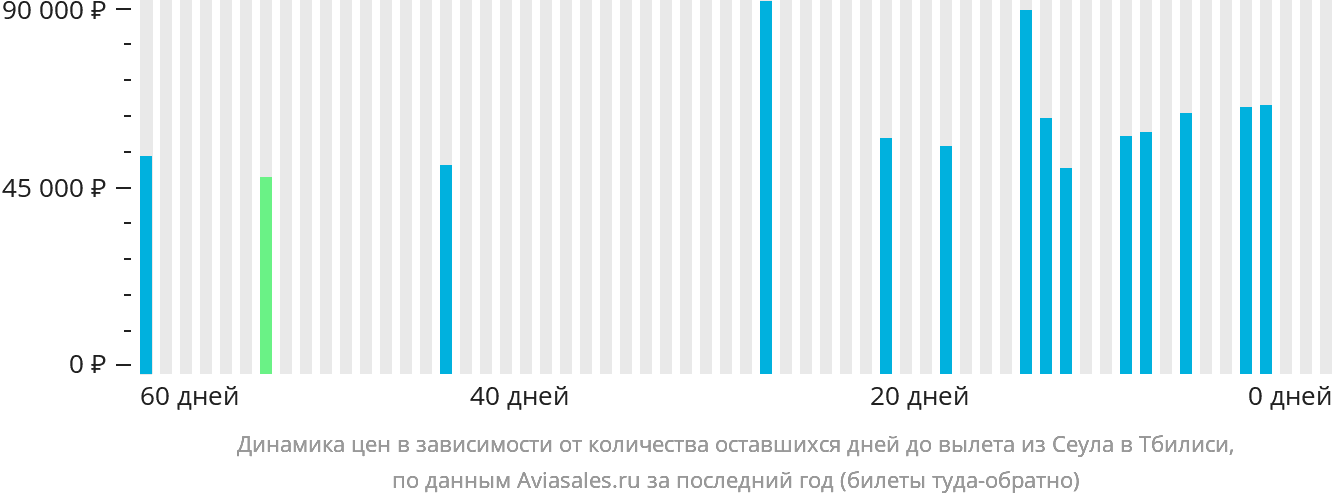 Динамика цен в зависимости от количества оставшихся дней до вылета из Сеула в Тбилиси