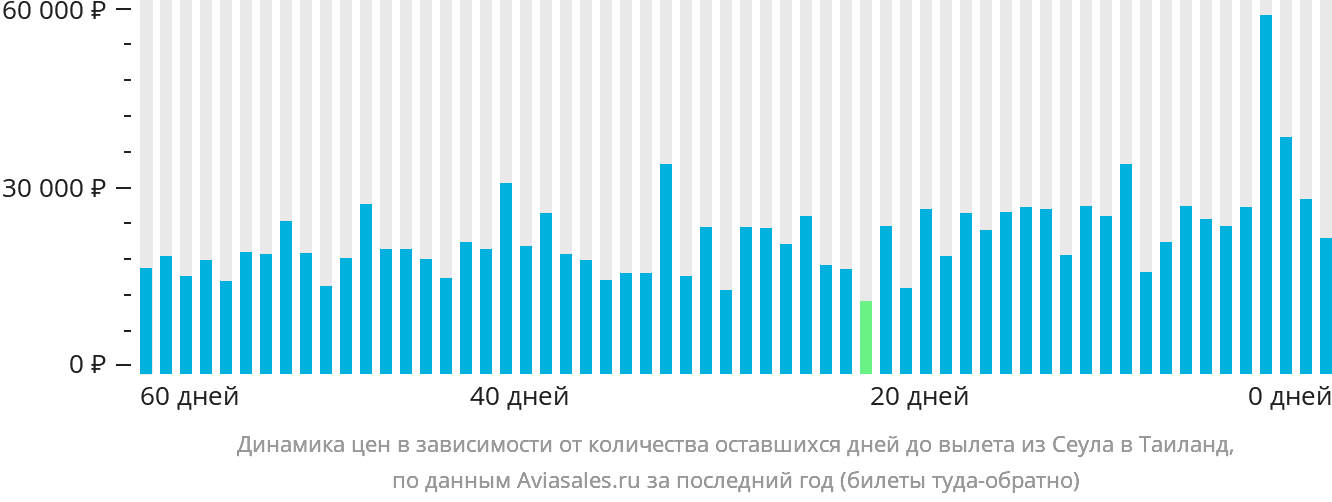 Динамика цен в зависимости от количества оставшихся дней до вылета из Сеула в Таиланд
