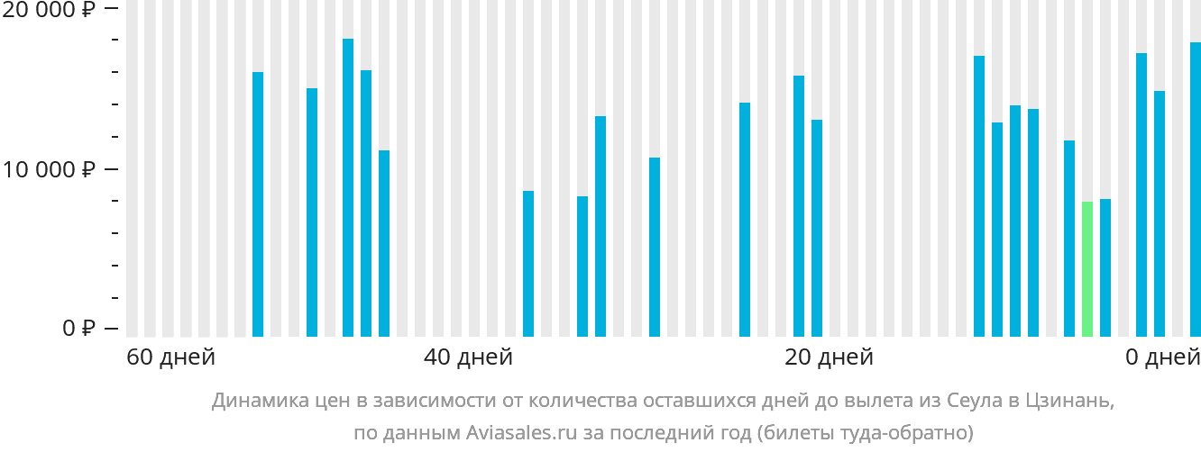 Динамика цен в зависимости от количества оставшихся дней до вылета из Сеула в Цзинань