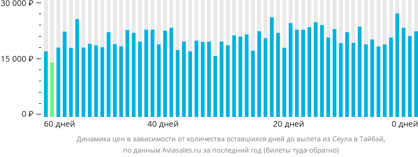 Динамика цен в зависимости от количества оставшихся дней до вылета из Сеула в Тайбэй
