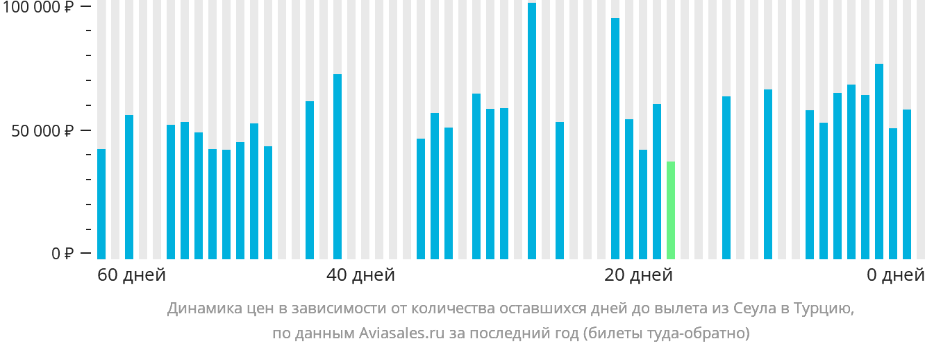 Динамика цен в зависимости от количества оставшихся дней до вылета из Сеула в Турцию