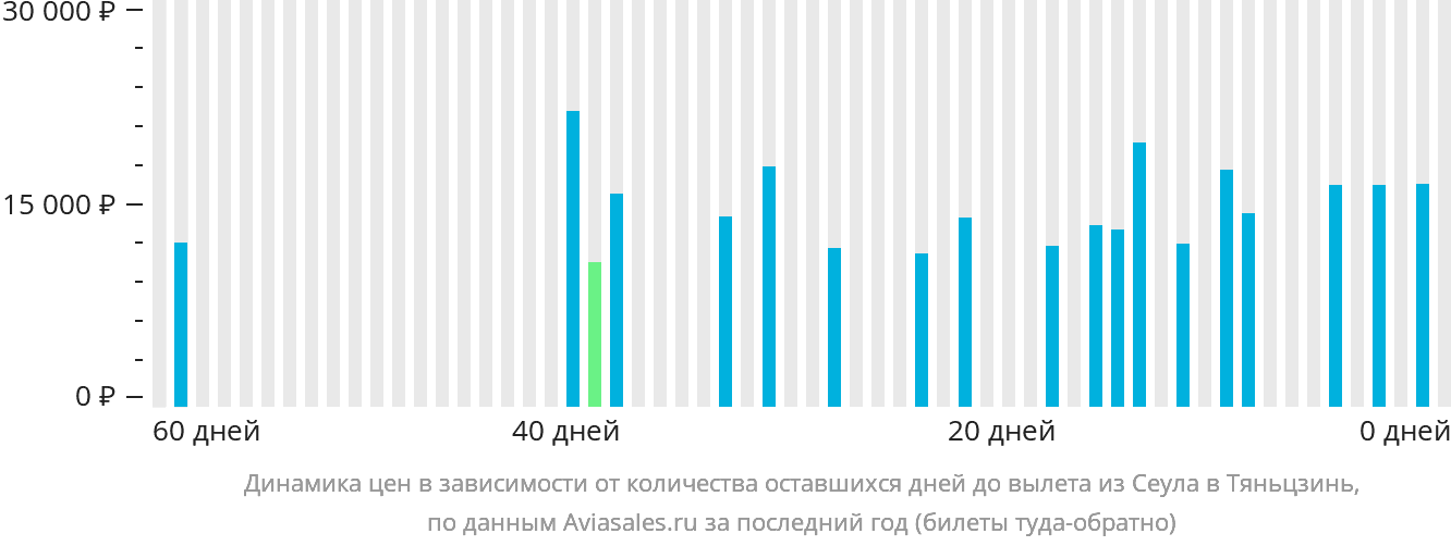 Динамика цен в зависимости от количества оставшихся дней до вылета из Сеула в Тяньцзинь