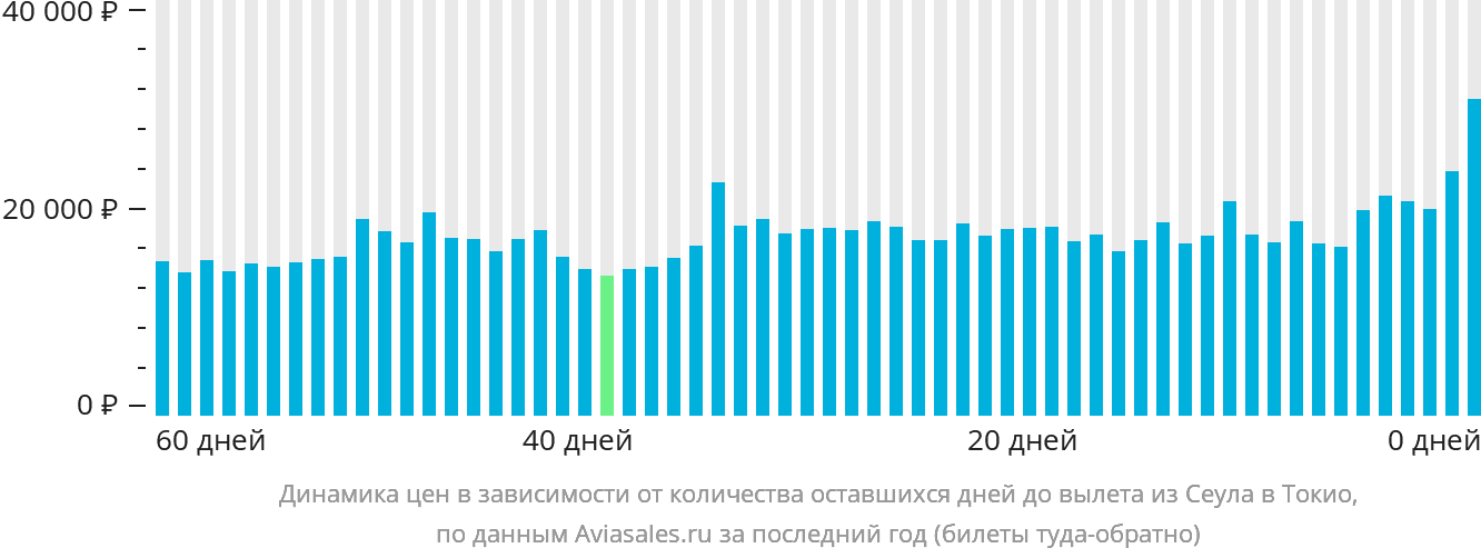 Динамика цен в зависимости от количества оставшихся дней до вылета из Сеула в Токио