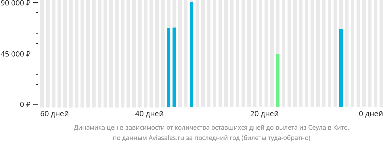 Динамика цен в зависимости от количества оставшихся дней до вылета из Сеула в Кито