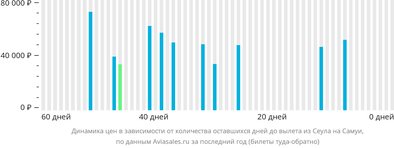Динамика цен в зависимости от количества оставшихся дней до вылета из Сеула на Самуй