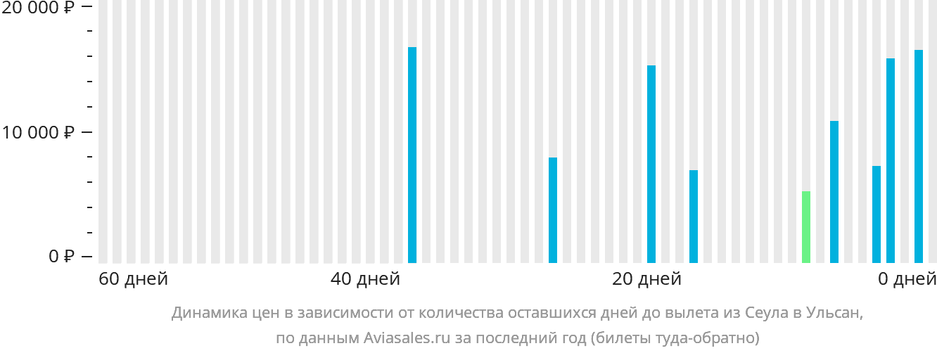 Динамика цен в зависимости от количества оставшихся дней до вылета из Сеула в Ульсан