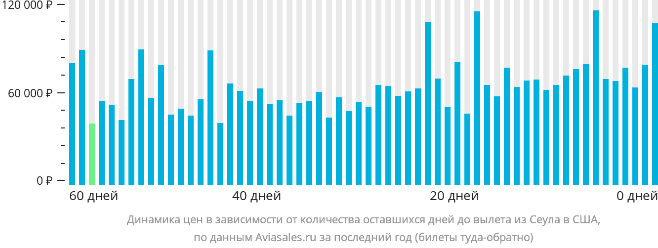 Динамика цен в зависимости от количества оставшихся дней до вылета из Сеула в США