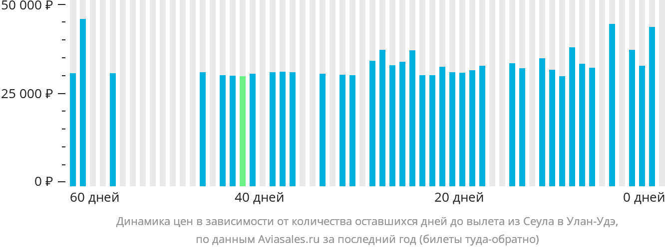 Динамика цен в зависимости от количества оставшихся дней до вылета из Сеула в Улан-Удэ