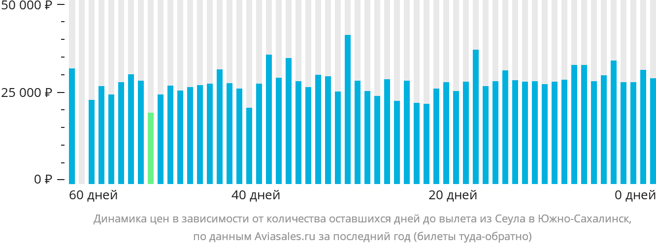 Динамика цен в зависимости от количества оставшихся дней до вылета из Сеула в Южно-Сахалинск