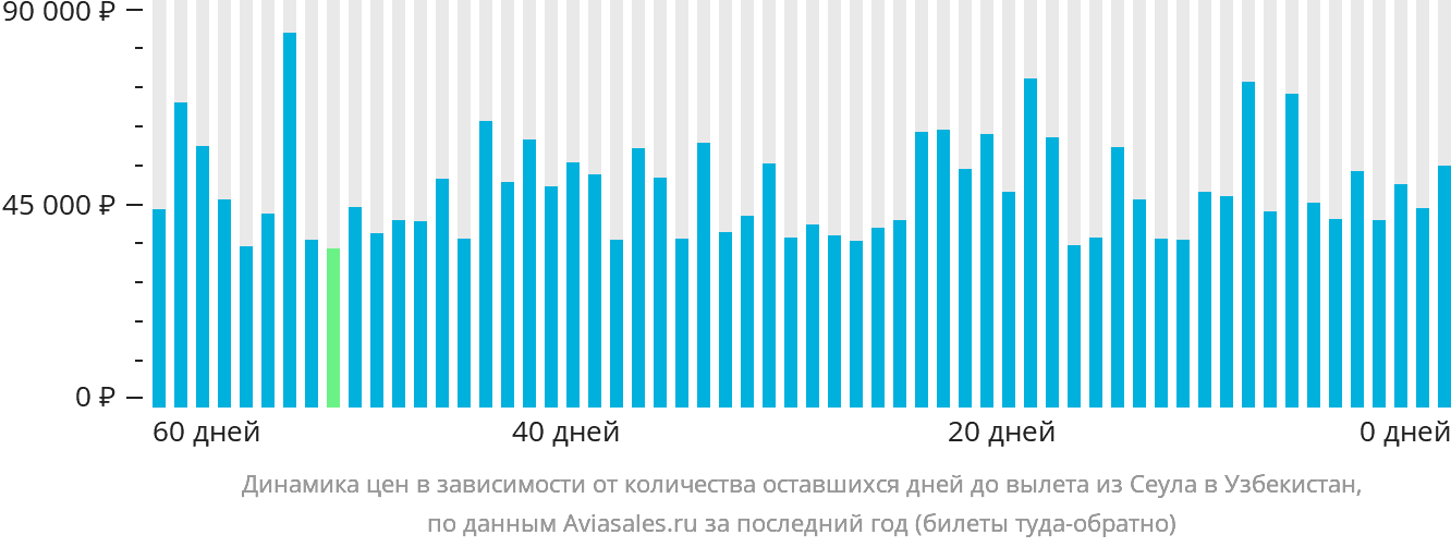 Динамика цен в зависимости от количества оставшихся дней до вылета из Сеула в Узбекистан