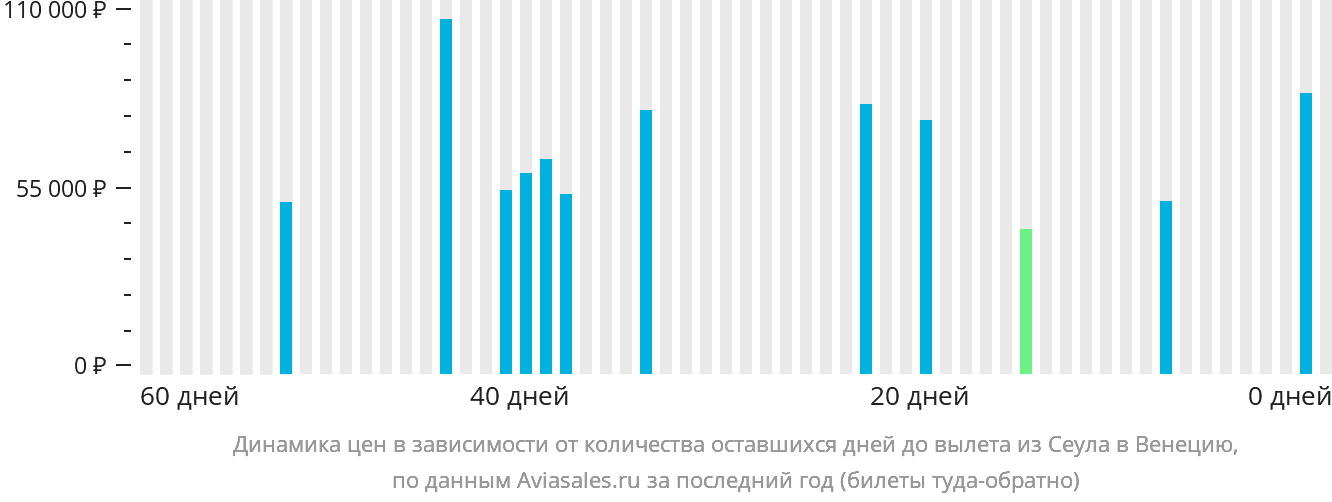 Динамика цен в зависимости от количества оставшихся дней до вылета из Сеула в Венецию