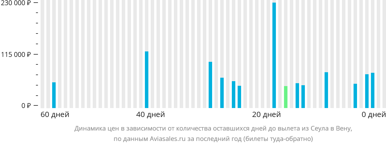Динамика цен в зависимости от количества оставшихся дней до вылета из Сеула в Вену