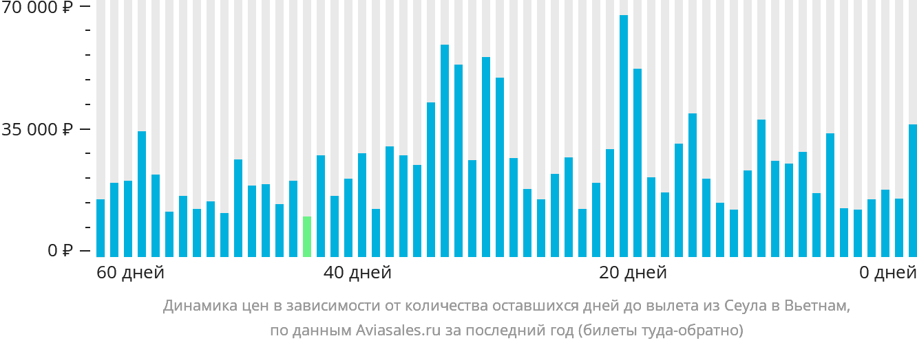 Динамика цен в зависимости от количества оставшихся дней до вылета из Сеула в Вьетнам
