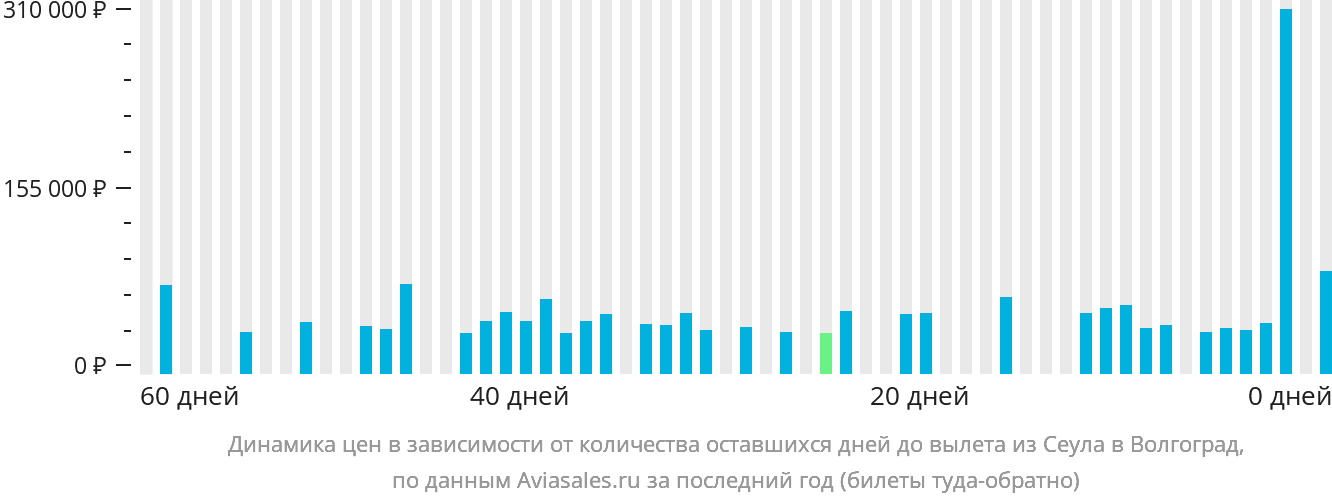 Динамика цен в зависимости от количества оставшихся дней до вылета из Сеула в Волгоград