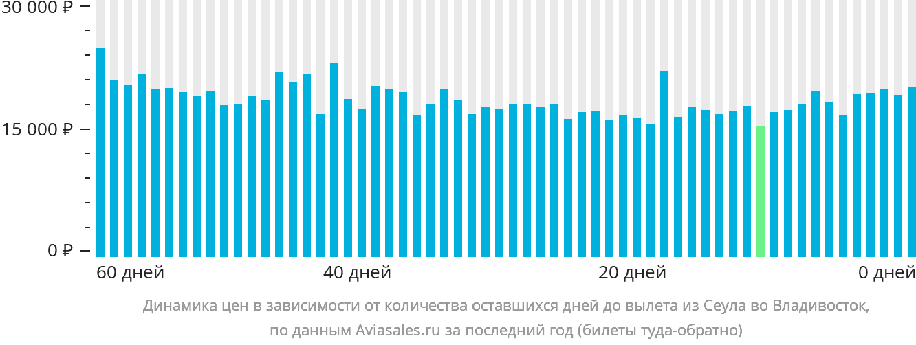 Динамика цен в зависимости от количества оставшихся дней до вылета из Сеула во Владивосток