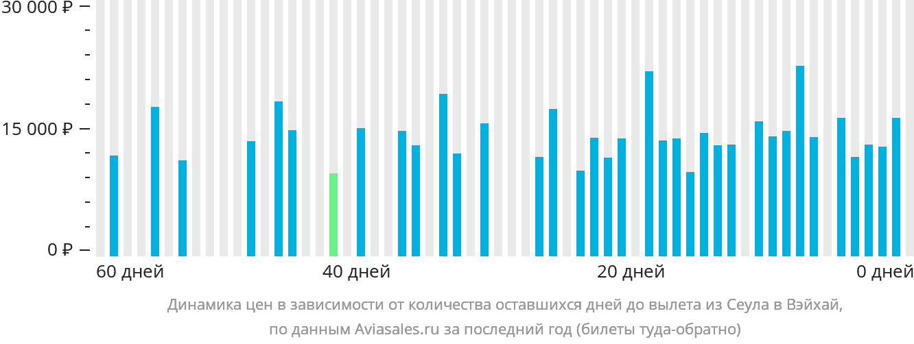 Динамика цен в зависимости от количества оставшихся дней до вылета из Сеула в Вэйхай