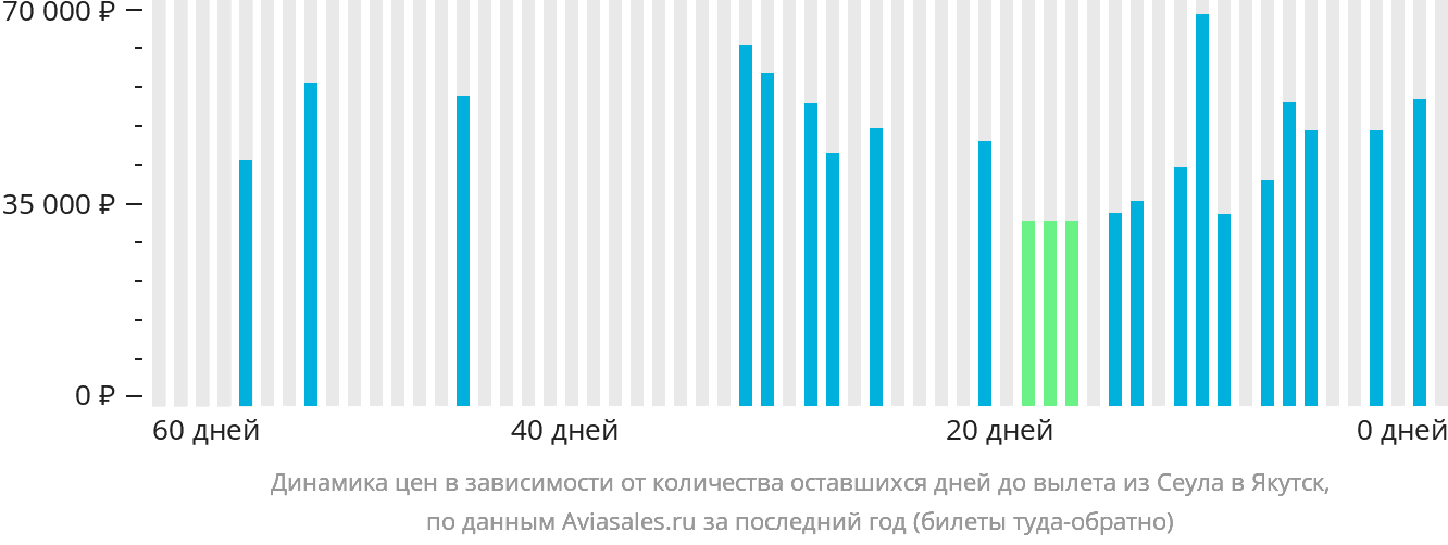Динамика цен в зависимости от количества оставшихся дней до вылета из Сеула в Якутск