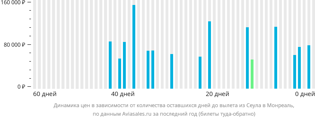 Динамика цен в зависимости от количества оставшихся дней до вылета из Сеула в Монреаль
