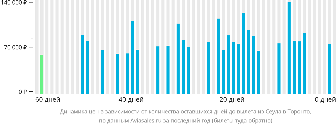 Динамика цен в зависимости от количества оставшихся дней до вылета из Сеула в Торонто