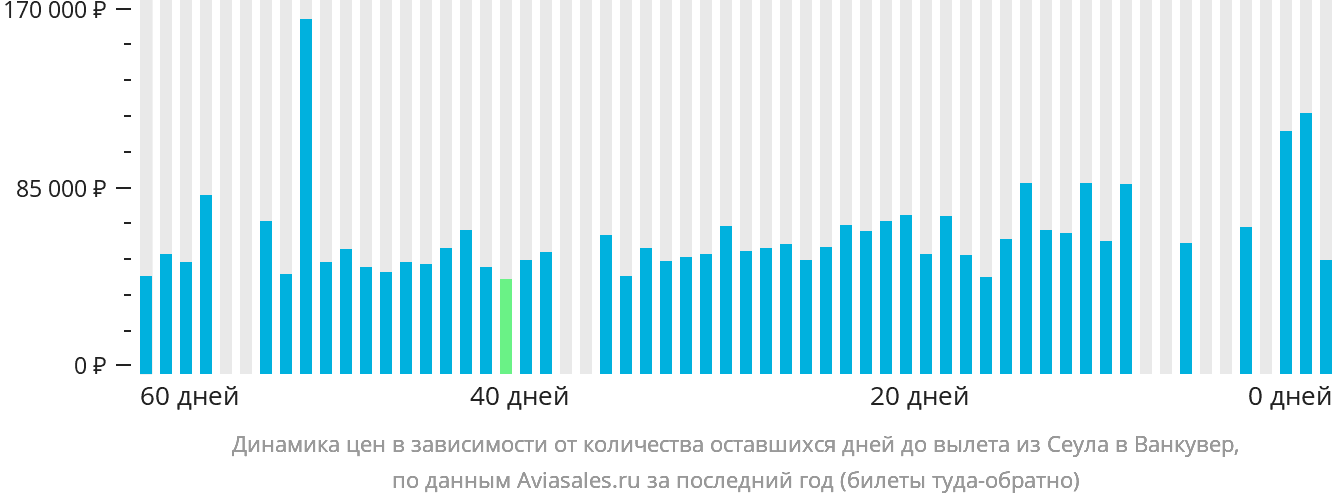 Динамика цен в зависимости от количества оставшихся дней до вылета из Сеула в Ванкувер