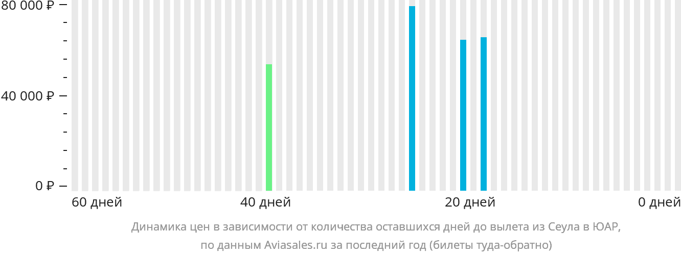 Динамика цен в зависимости от количества оставшихся дней до вылета из Сеула в ЮАР