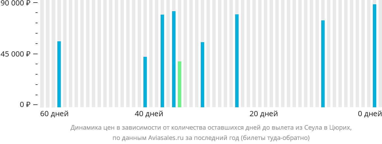 Динамика цен в зависимости от количества оставшихся дней до вылета из Сеула в Цюрих