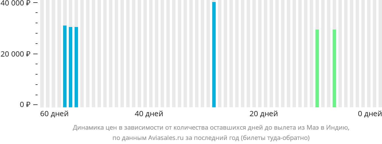 Динамика цен в зависимости от количества оставшихся дней до вылета из Маэ в Индию