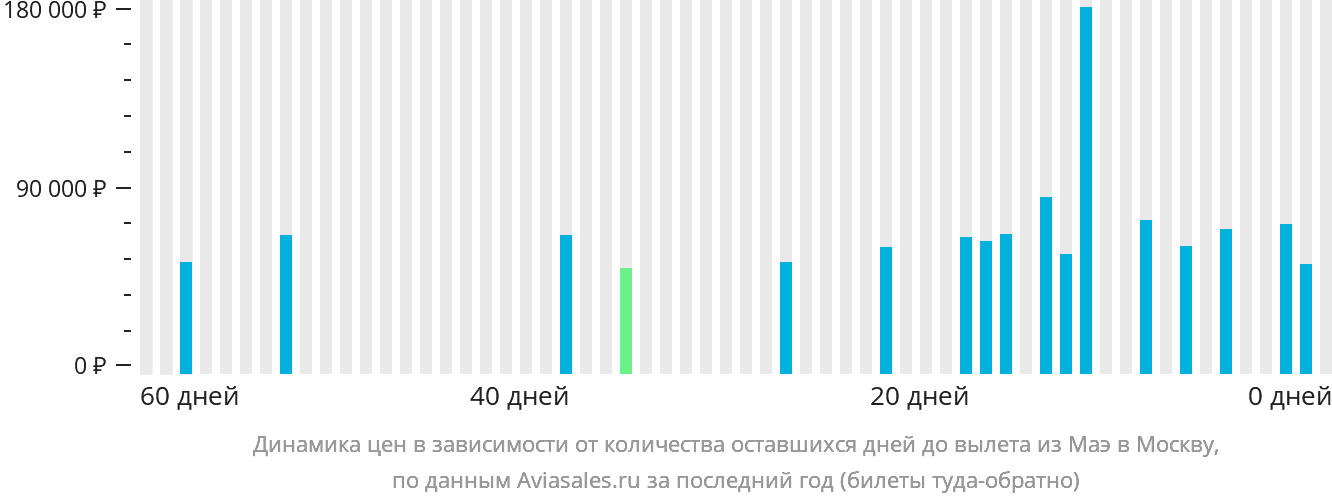 Динамика цен в зависимости от количества оставшихся дней до вылета из Маэ в Москву