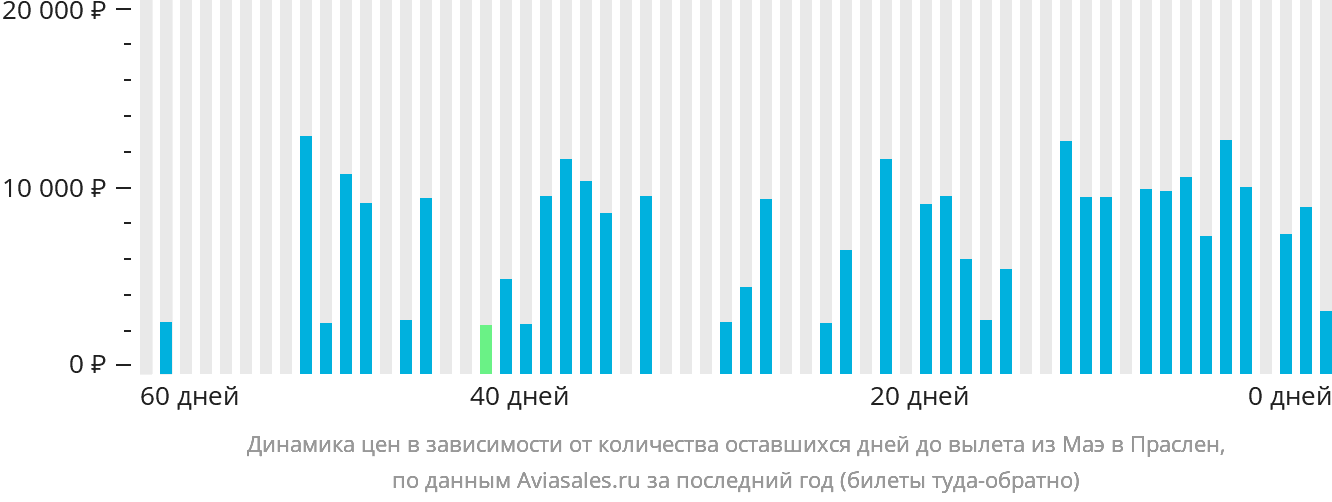 Динамика цен в зависимости от количества оставшихся дней до вылета из Маэ в Праслен