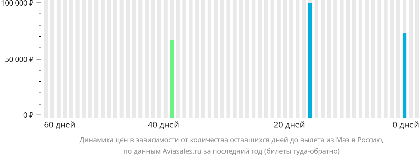 Динамика цен в зависимости от количества оставшихся дней до вылета из Маэ в Россию