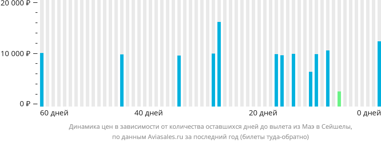 Динамика цен в зависимости от количества оставшихся дней до вылета из Маэ в Сейшелы