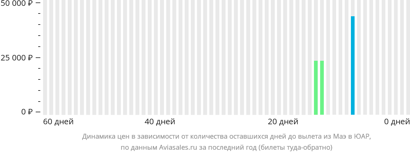 Динамика цен в зависимости от количества оставшихся дней до вылета из Маэ в ЮАР