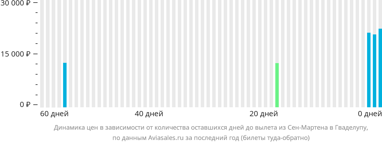 Динамика цен в зависимости от количества оставшихся дней до вылета из Сен-Мартена в Гваделупу
