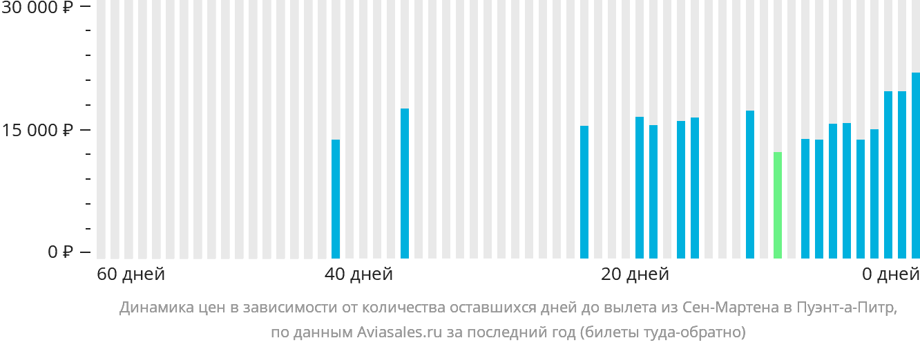 Динамика цен в зависимости от количества оставшихся дней до вылета из Сен-Мартена в Пуэнт-а-Питр