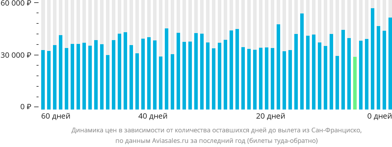 Динамика цен в зависимости от количества оставшихся дней до вылета из Сан-Франциско